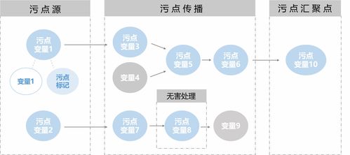 了解污點分析 網絡與信息安全軟件開發的關鍵技術